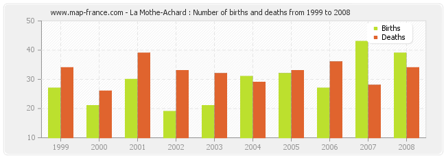 La Mothe-Achard : Number of births and deaths from 1999 to 2008